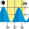 Bidwell Creek tide chart for Friday, June 28, 2024