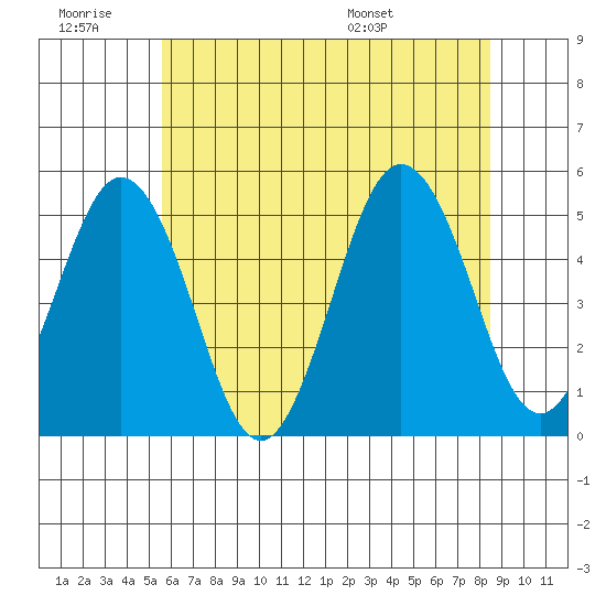Bidwell Creek tide chart for Saturday, June 29, 2024