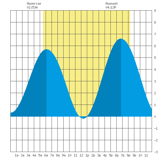 Bidwell Creek tide chart for Sunday, June 2, 2024