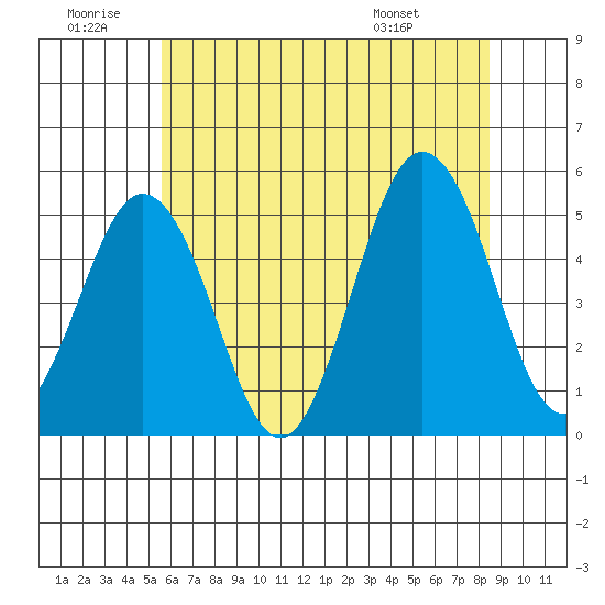 Bidwell Creek tide chart for Sunday, June 30, 2024