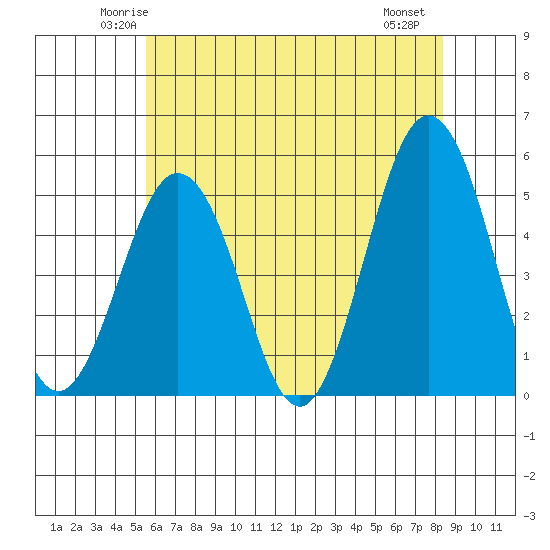 Bidwell Creek tide chart for Monday, June 3, 2024