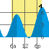 Bidwell Creek tide chart for Tuesday, June 4, 2024