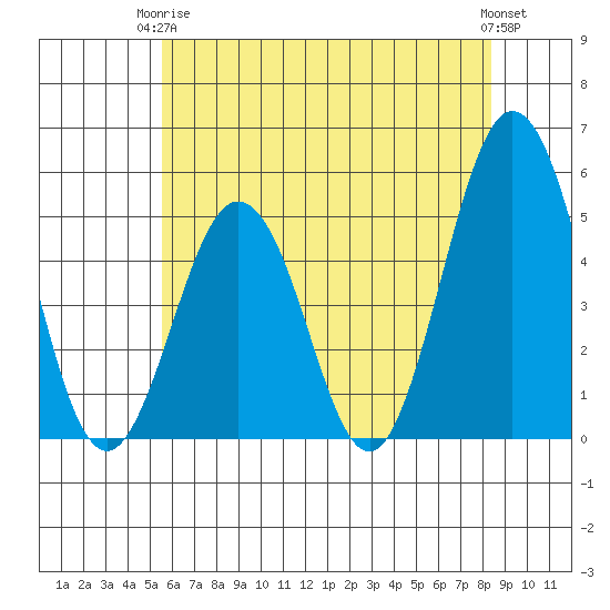 Bidwell Creek tide chart for Wednesday, June 5, 2024