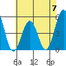 Bidwell Creek tide chart for Friday, June 7, 2024