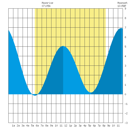 Bidwell Creek tide chart for Saturday, June 8, 2024