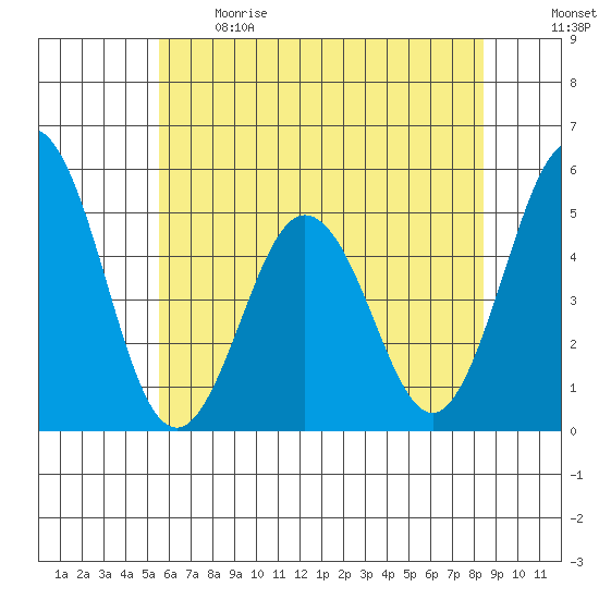 Bidwell Creek tide chart for Sunday, June 9, 2024