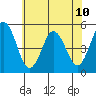Bidwell Creek tide chart for Wednesday, July 10, 2024