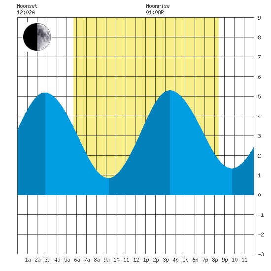 Bidwell Creek tide chart for Saturday, July 13, 2024
