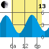 Bidwell Creek tide chart for Saturday, July 13, 2024