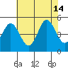 Bidwell Creek tide chart for Sunday, July 14, 2024