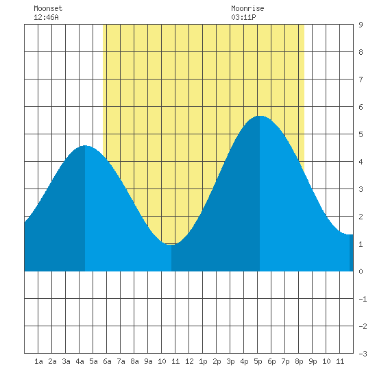 Bidwell Creek tide chart for Monday, July 15, 2024