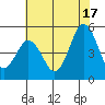 Bidwell Creek tide chart for Wednesday, July 17, 2024