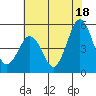 Bidwell Creek tide chart for Thursday, July 18, 2024