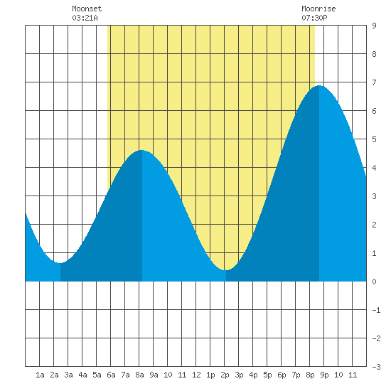 Bidwell Creek tide chart for Friday, July 19, 2024