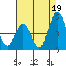 Bidwell Creek tide chart for Friday, July 19, 2024
