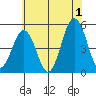 Bidwell Creek tide chart for Monday, July 1, 2024