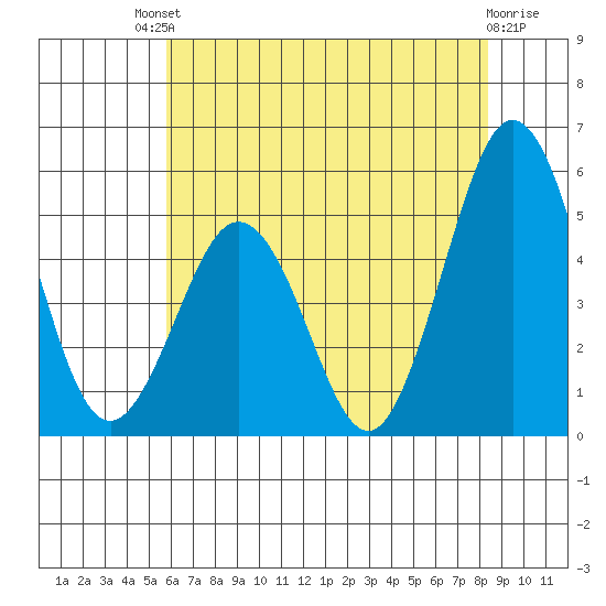 Bidwell Creek tide chart for Saturday, July 20, 2024