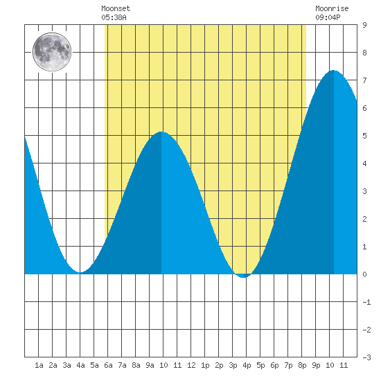 Bidwell Creek tide chart for Sunday, July 21, 2024