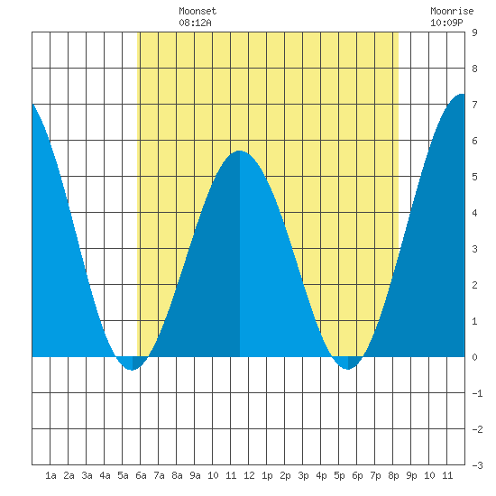 Bidwell Creek tide chart for Tuesday, July 23, 2024