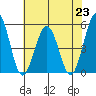 Bidwell Creek tide chart for Tuesday, July 23, 2024