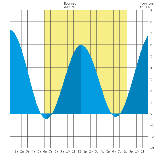 Bidwell Creek tide chart for Wednesday, July 24, 2024