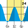 Bidwell Creek tide chart for Wednesday, July 24, 2024