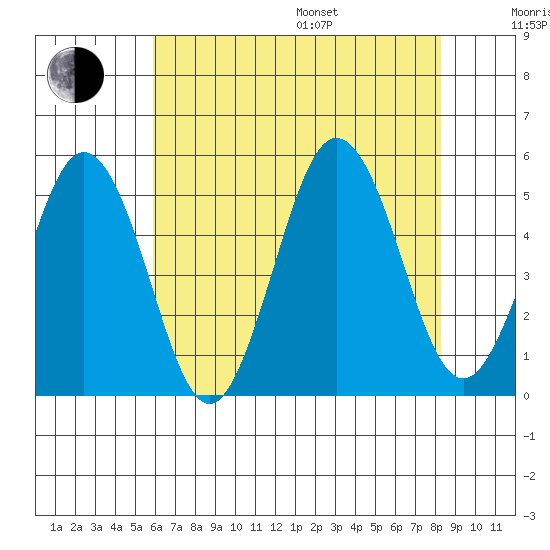 Bidwell Creek tide chart for Saturday, July 27, 2024