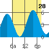 Bidwell Creek tide chart for Sunday, July 28, 2024