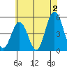 Bidwell Creek tide chart for Tuesday, July 2, 2024