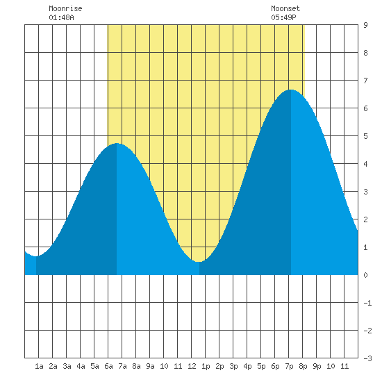 Bidwell Creek tide chart for Wednesday, July 31, 2024