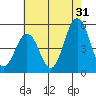 Bidwell Creek tide chart for Wednesday, July 31, 2024