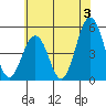 Bidwell Creek tide chart for Wednesday, July 3, 2024