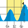 Bidwell Creek tide chart for Thursday, July 4, 2024