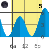 Bidwell Creek tide chart for Friday, July 5, 2024