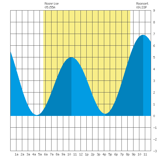 Bidwell Creek tide chart for Saturday, July 6, 2024