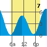 Bidwell Creek tide chart for Sunday, July 7, 2024