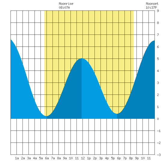 Bidwell Creek tide chart for Monday, July 8, 2024