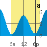 Bidwell Creek tide chart for Monday, July 8, 2024