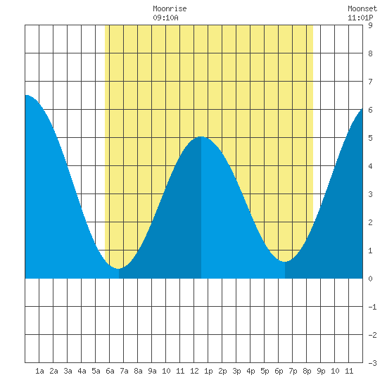Bidwell Creek tide chart for Tuesday, July 9, 2024