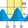 Bidwell Creek tide chart for Sunday, August 11, 2024