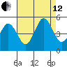 Bidwell Creek tide chart for Monday, August 12, 2024
