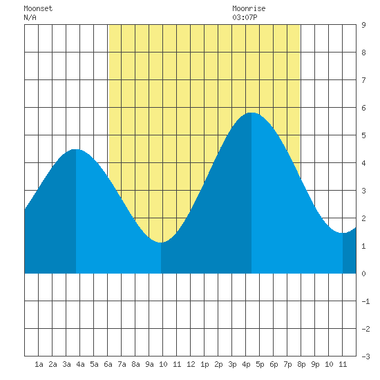 Bidwell Creek tide chart for Tuesday, August 13, 2024