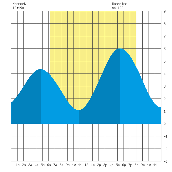 Bidwell Creek tide chart for Wednesday, August 14, 2024