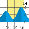 Bidwell Creek tide chart for Wednesday, August 14, 2024