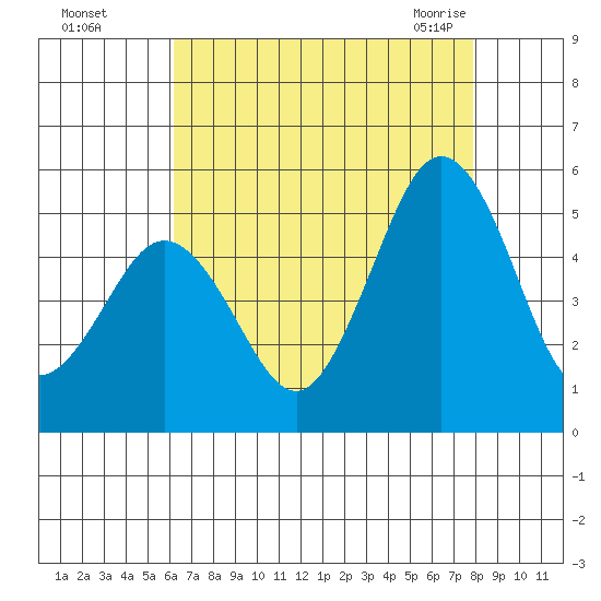 Bidwell Creek tide chart for Thursday, August 15, 2024