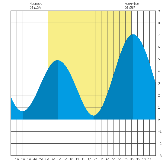 Bidwell Creek tide chart for Saturday, August 17, 2024