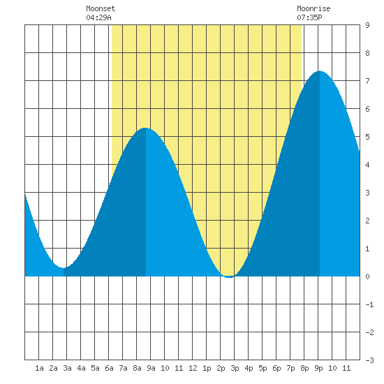 Bidwell Creek tide chart for Sunday, August 18, 2024
