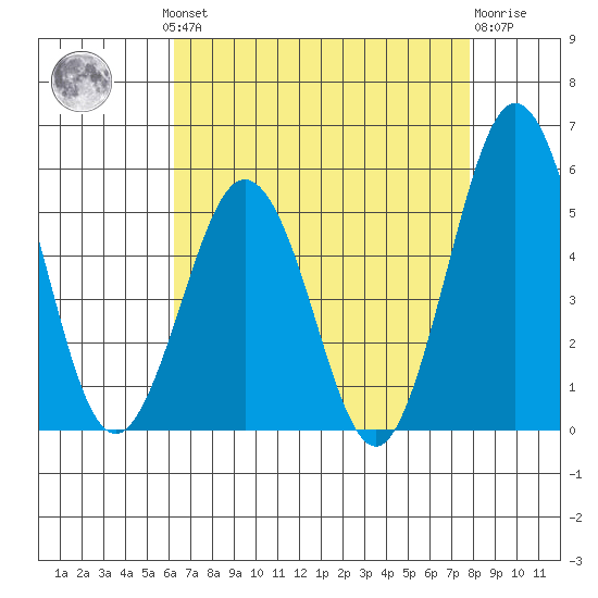 Bidwell Creek tide chart for Monday, August 19, 2024