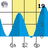 Bidwell Creek tide chart for Monday, August 19, 2024