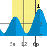 Bidwell Creek tide chart for Thursday, August 1, 2024
